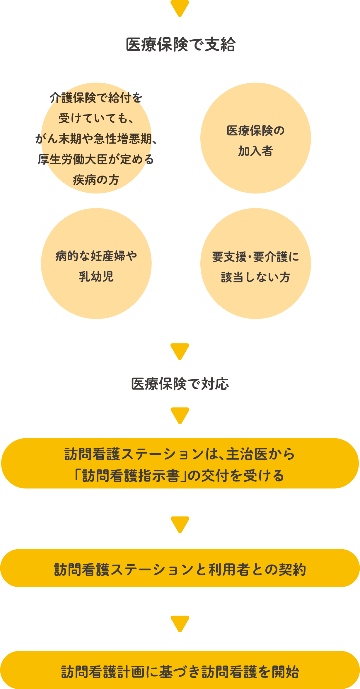 医療保険でサービスを受ける流れ