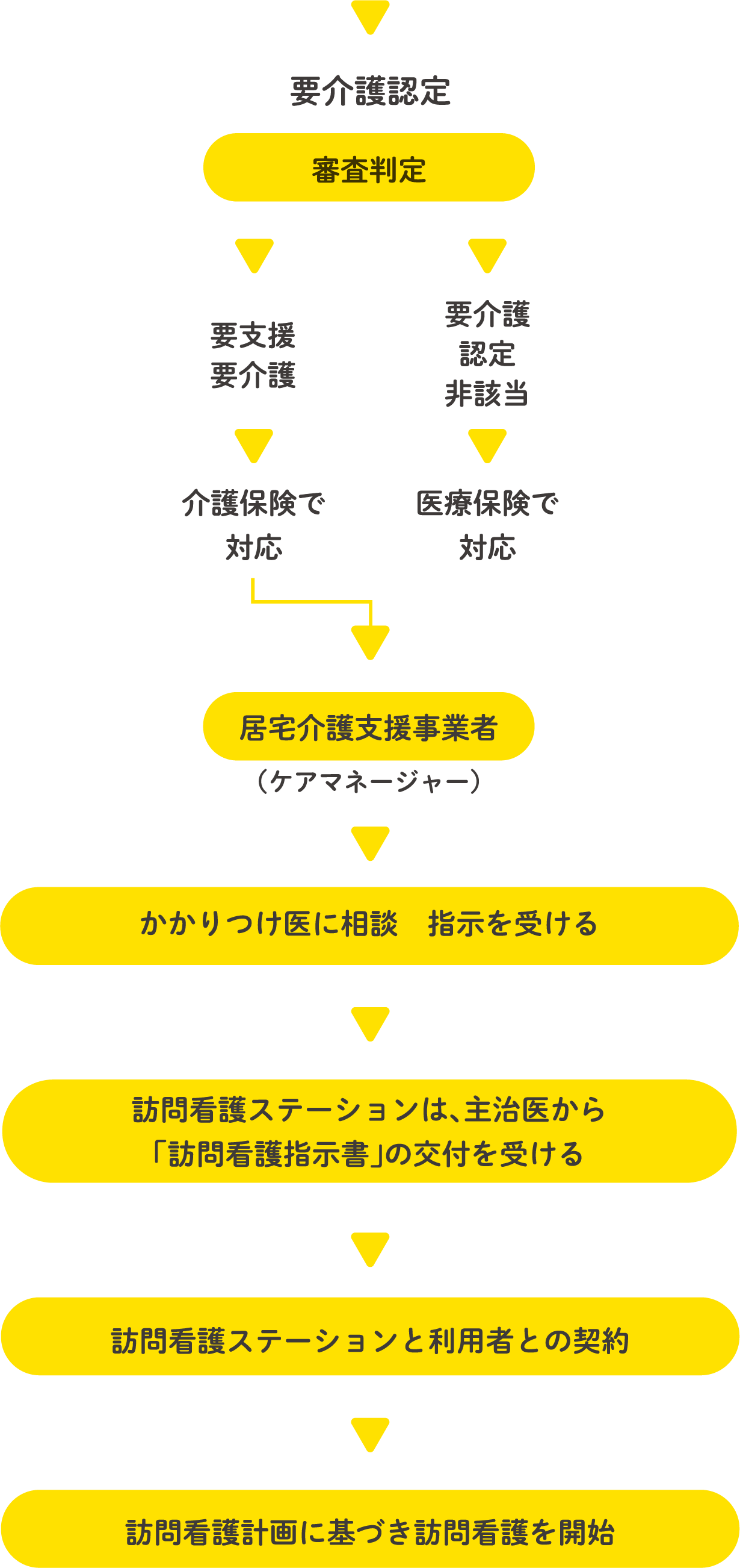 介護保険でサービスを受ける流れ